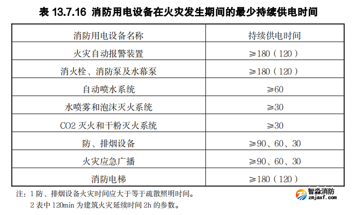 消防用電設(shè)備在火災(zāi)發(fā)生期間的最少持續(xù)供電時(shí)間