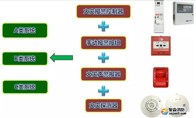A類、B類、C類系統(tǒng)現(xiàn)狀 